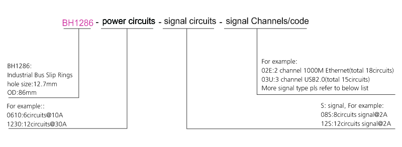 bh1286 series BH1286 Series Industrial Bus Slip Ring slip ring description